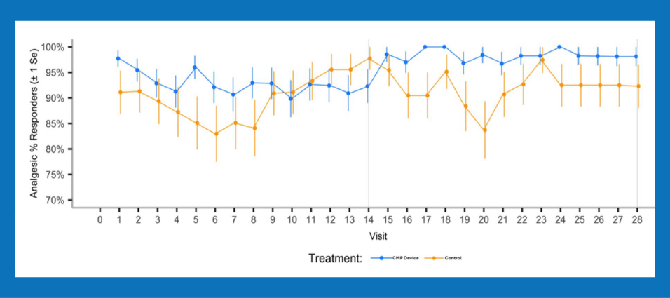Graph showing opioid/analgesic reduction in the Chemo Mouthpiece clinical trial