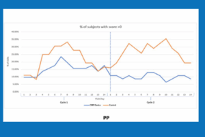 Longitudinal analysis of pain scores by visit for those who completed questionnaires for every study day (PP population).