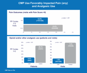 Chart showing Chemo Mouthpiece Use Favorably Impacted Pain and Analgesic Us 