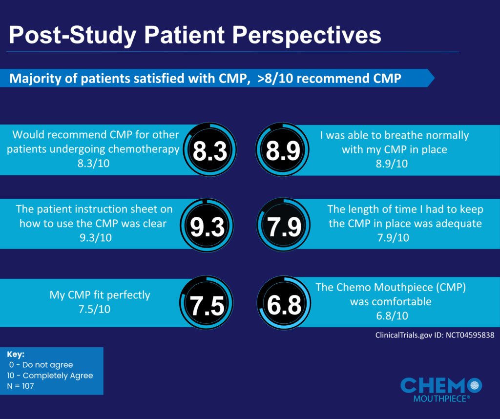 Graphic showing post-study patient perspectives from a survey of participants in the Chemo Mouthpiece clinical trial.
