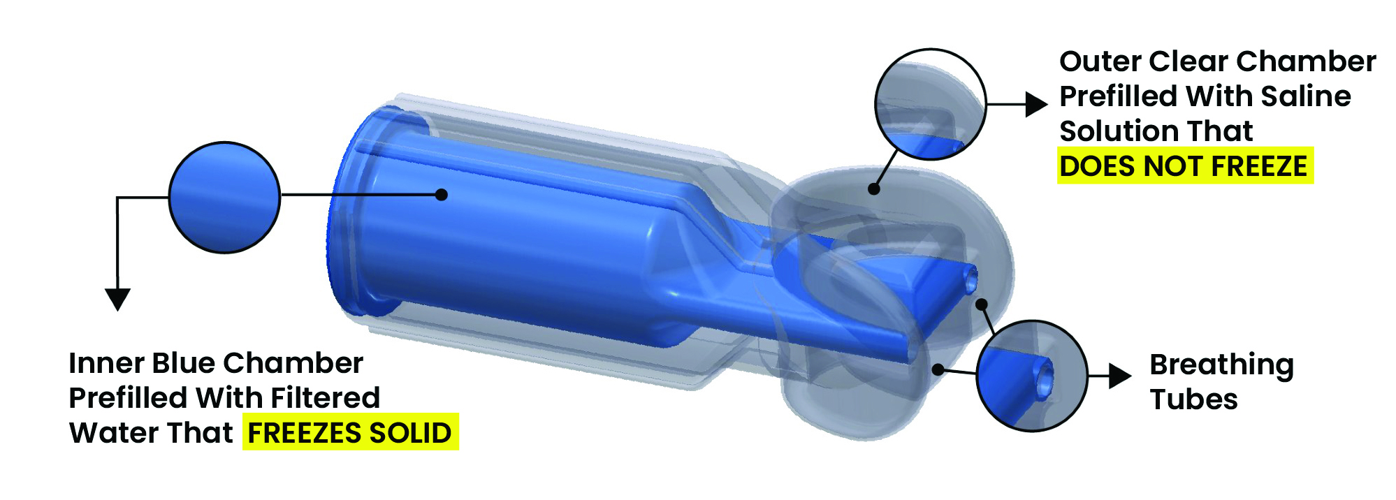 A diagram of the Chemo Mouthpiece device, depicting the inner blue chamber prefilled with filtered water, outer clear chamber prefilled with saline solution, and breathing tubes.